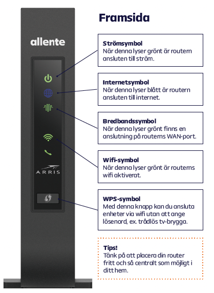 Arris router lampor